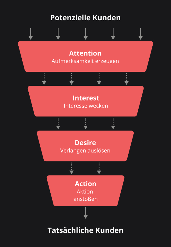 Visuelle Veranschaulichung des AIDA-Modells als Funnel.