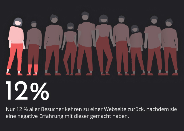 Grafik zur Darstellung des Anteils wiederkehrender Besucher nach einer negativen Erfahrung mit einer Webseite.