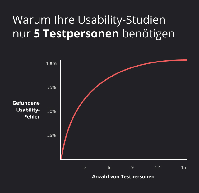 Veranschaulichung der Aussage von Jakob Nielsen, laut der ein Großteil der Usability-Fehler eines Produktes von insgesamt 5 Testpersonen gefunden wird.