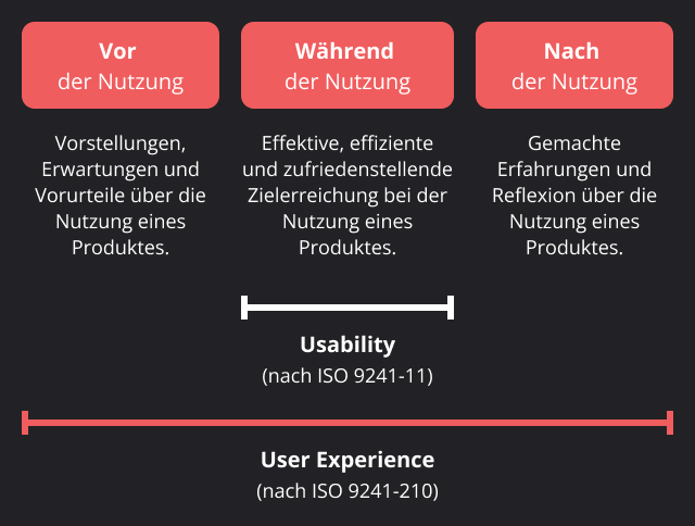 Grafische Aufbereitung der Definition von User Experience und Usability laut DIN EN ISO 9241-210 und DIN EN ISO 9241-211.